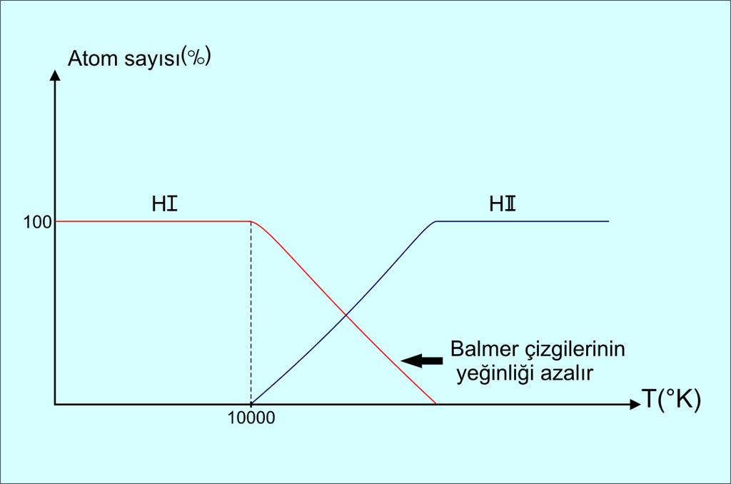 Hidrojen için uyartılma ve iyonlaşmanın sıcaklıkla değişimi, bir grafik olarak