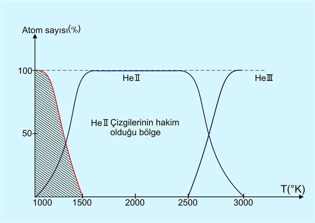 Helyum için uyartılma ve iyonlaşmanın sıcaklığa göre değişimi Şekil 7.4 de gösterilmektedir. O ve B yıldızlarında parlak çizgiler sıkça görülür.