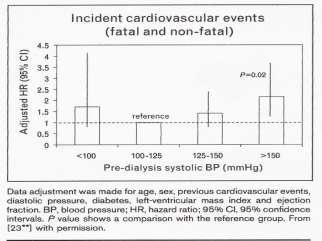 (Cardiovascular Risk