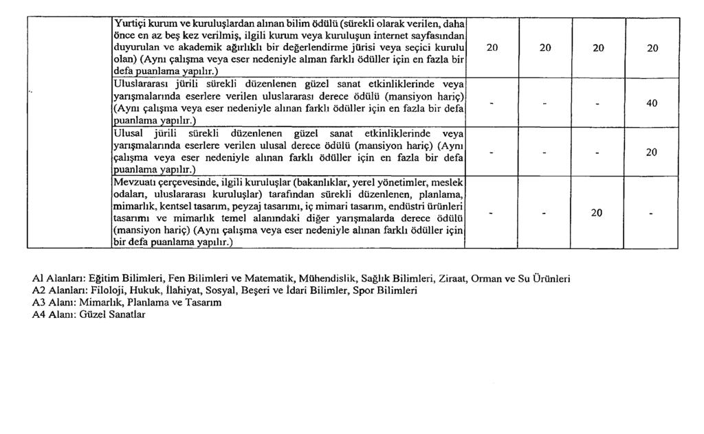 Yurtiçi kurum ve kuruluşlardan alınan bilim ödülü (sürekli olarak verilen, daha önce en az beş kez verilmiş, ilgili kurum veya kuruluşun internet sayfasından duyurulan ve akademik ağırlıklı bir