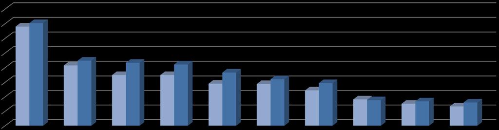 TÜRKİYE GENELİ ÜLKE BAZINDA İHRACAT (OCAK-MART2017) (İlk 10 Ülke, milyar $) 4,0 3,4 3,5 3,0 2,5 2,0 1,5 1,0 0,5-3,5 2,1 2,2 2,2 2,1 1,8 1,7 1,7 1,5 1,4 1,6 1,2 1,5 0,9 0,9 0,8 0,8 0,8 0,7 Ocak-Mart