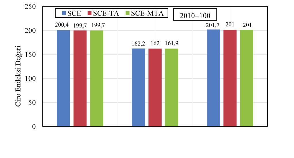 Türkiye de Sanayi Sektörünün Genel Durumu-Sanayi Ciro Endeksi (SCE-TA) ve Mevsim ve Takvim Etkisinden Arındırılmış (SCE-MTA) olmak üzere 3 farklı şekilde verilmiştir.
