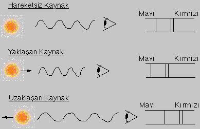 Şekil 1.5 Doppler olayı. Üst şekilde hareketli bir S kaynağının iki farklı konumda bulunan gözlemciye göre saldığı ışınımın frekans değişimi gösterilmiştir.