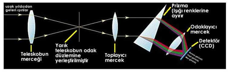 işlemidir. Dalgaboylarına ayrılmış bu ışığın bir dedektör yardımıyla kaydedilmesi halinde, dalgaboyuna karşılık gözlenen ışığın enerji dağılımı elde edilir.