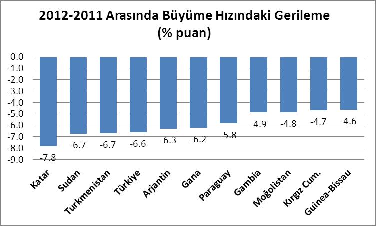 Türkiye, 150 gelişen ve yükselen ekonomi içinde, 2012 de büyümesi en hızlı yavaşlayan 5. Ekonomi oldu. Yine, 150 gelişen ve yükselen ekonomi içinde Türkiye, 2012 de, büyüme sıralamasında 111.