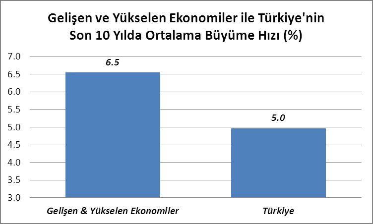 3 Benzer ekonomiler bizden daha iyi performans gösterdi Benzer ekonomilerle karşılaştırıldığında da Türkiye nin kötü yönetildiği görülmektedir.