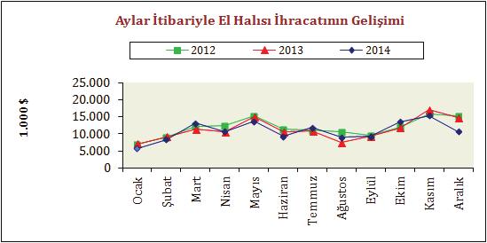 EN ÇOK HALI İHRACATI YAPILAN ÜLKELER 2014 OCAK - ARALIK Toplam Halı İhracatı: 2,4 Milyar $ SUUDİ ARABİSTAN % 15,8 DİĞER ÜLKELER % 53,3 ABD % 11,6 IRAK % 8,4 LİBYA % 5,5 ALMANYA % 5,5 El Halısı