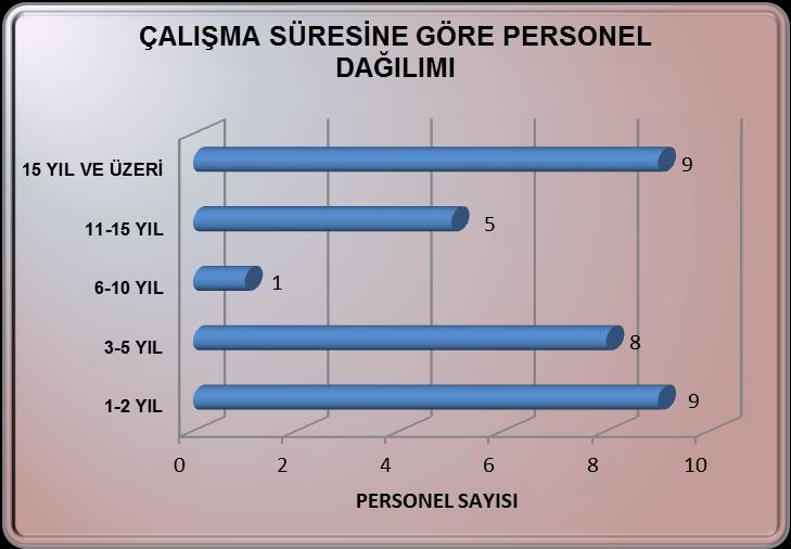 Şekil 3 Personelin Eğitim Durumu