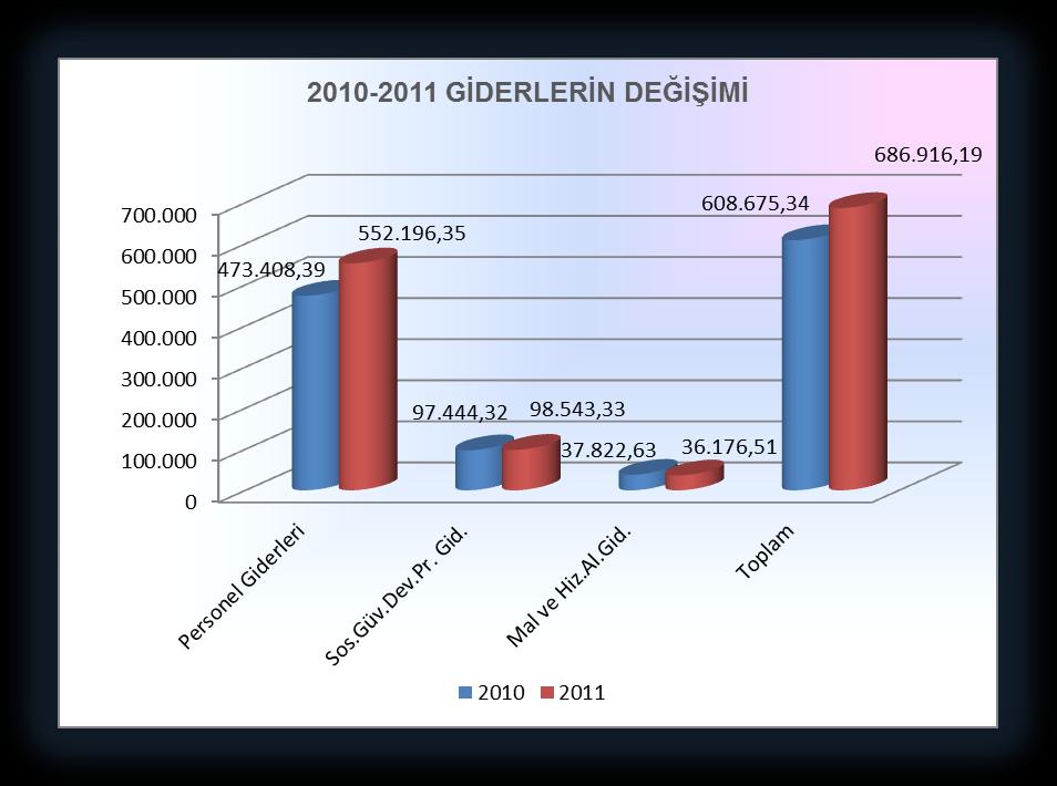 III. FAALİYETLERE İLİŞKİN BİLGİ VE DEĞERLENDİRMELER 3.1. MALİ BİLGİLER Başkanlığımıza 2011 yılında 711.618,00 TL ödenek belirlenmiş olup, bu ödeneklerin %96,5 i (686.916,19 TL) harcanmıştır.