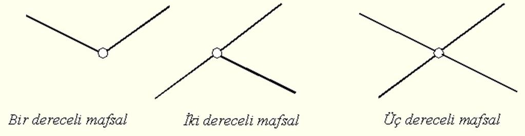 Uzuv-Kinematik Zincir Bazı mafsal noktalarında ikiden fazla uzuv birbirine bağlı olabilir.