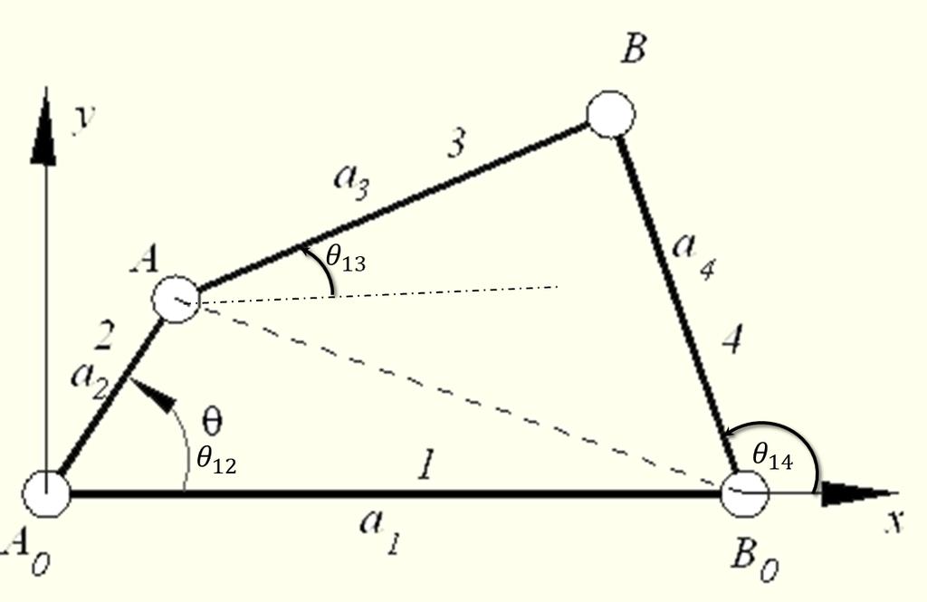 Mekanizma Tekniği Dersinin İçeriği Boyutlar: a 1,a 2,a 3,a 4 Değişken Parametreler: θ 12, θ 13, θ 14 vb.