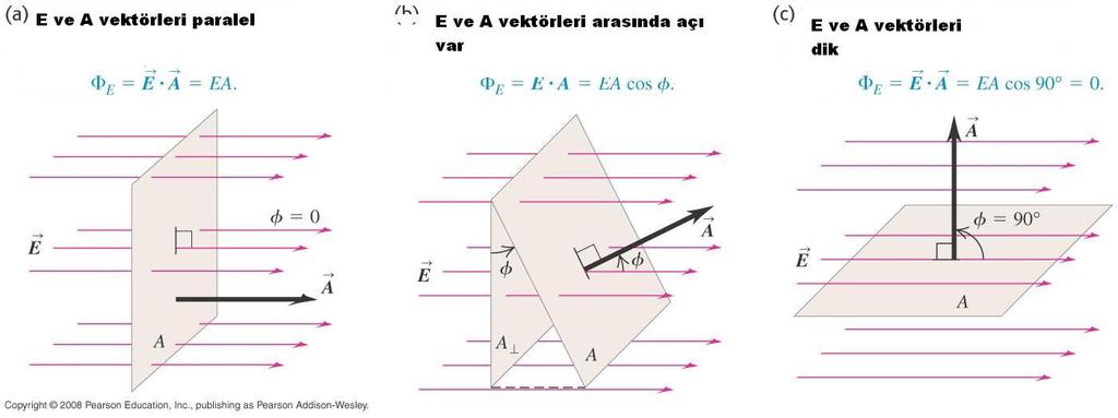 Düzgün elektrik alanın akısı: A A Anˆ Düzgün elektrik alanın akısı.