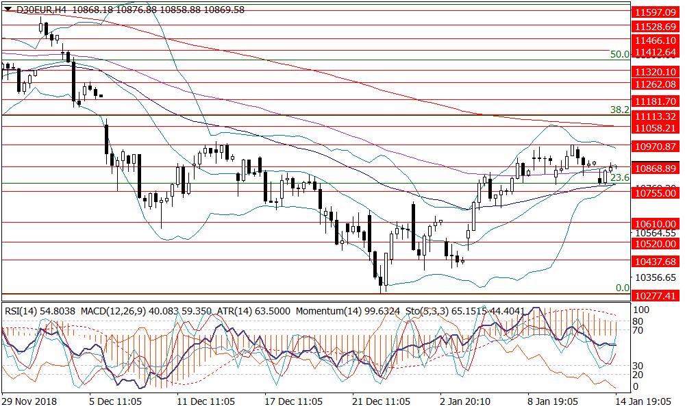 DAX 11060 10970 10870 10755 10610 10520 Dünü yukarı yönlü kapatan DAX içinde bugün önemli bir gün.