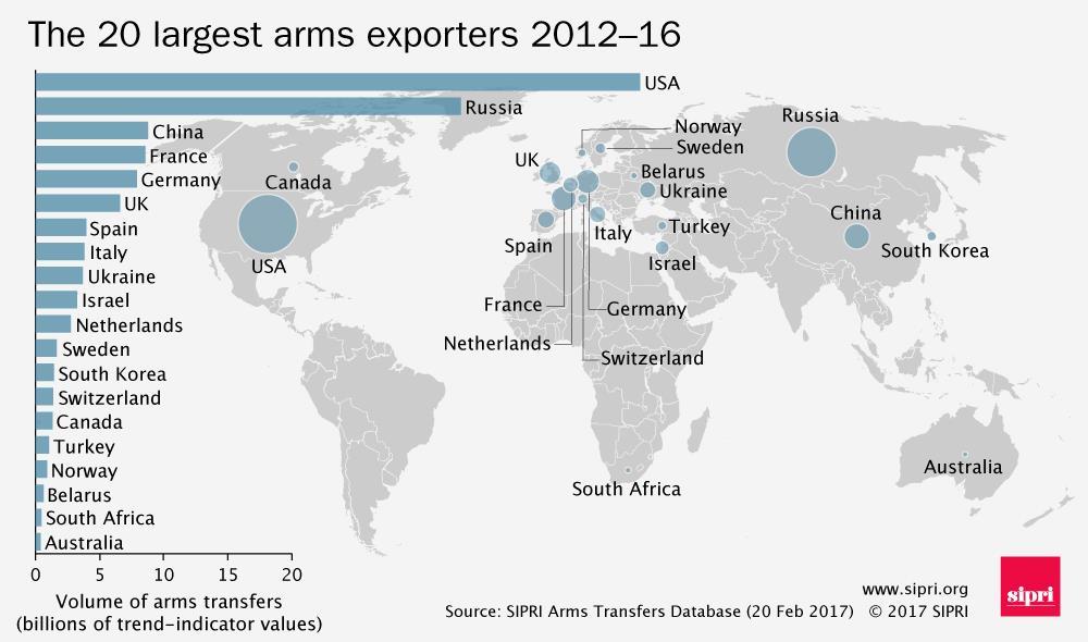 Şekil 3: 2012-2016 Dünyanın En Büyük Silah İhracatçısı Ülkeler Kaynak: https://www.sipri.