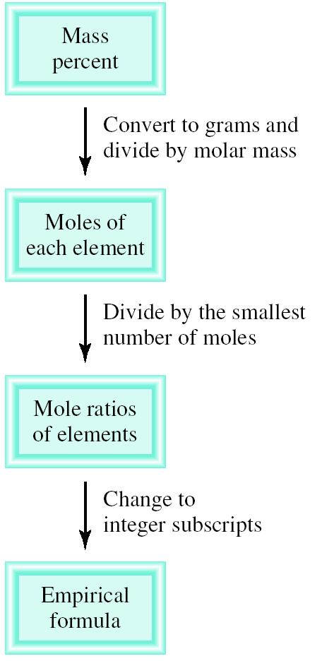 % Kütle Elementlerin mol sayısı Elementlerin mol oranları Grama dönüştür ve molar kütleye böl Mol sayılarının en küçüğüne böl Alt indisleri