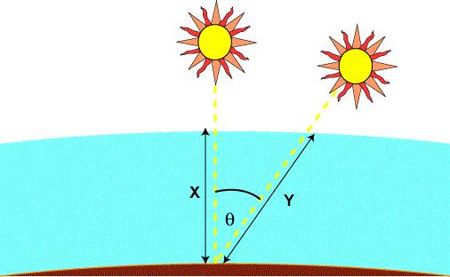 2.3. Hava Kütlesi Hava kütlesi, ışığın atmosferden geçerken aldığı en kısa yol olarak tanımlanır (güneşin tam tepede olduğu durumda).