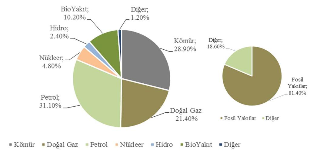 YENİLENEBİLİR ENERJİLER ENERJI PROBLEMI Artan nüfus + Artan kentleşme oranı + Büyüyen ekonomi = Artan enerji ihtiyacı Fosil yakıtlardan