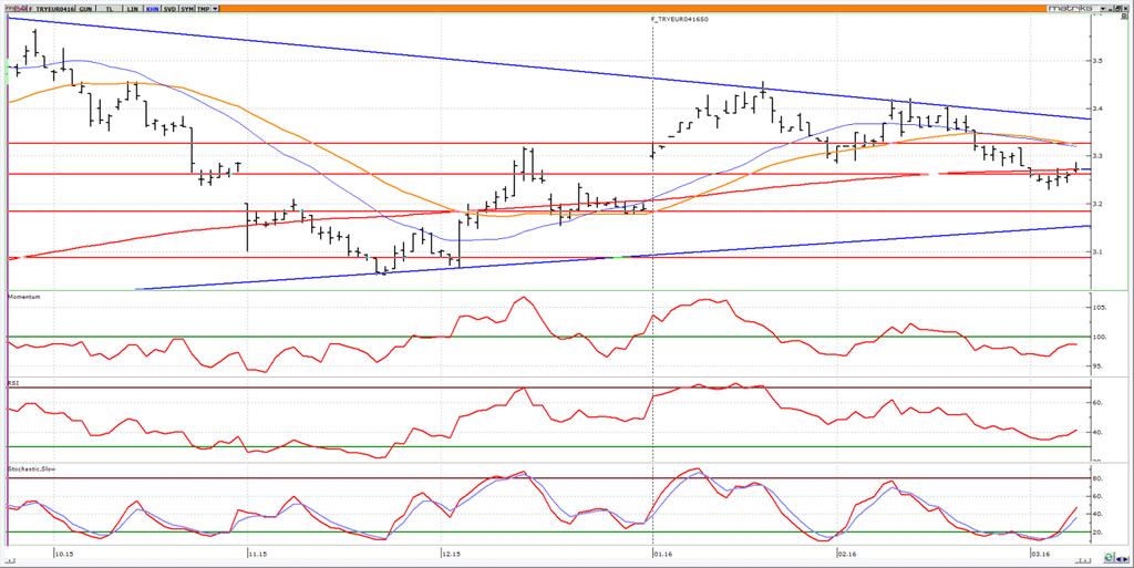 Nisan Vadeli Euro/TRY kontratı Nisan vadeli Euro/TRY kontratının güne 3.2500 seviyesine gerileyerek başlamasını bekliyoruz. 3.2500 seviyesinin altına gelinmediği sürece 3.2800-3.