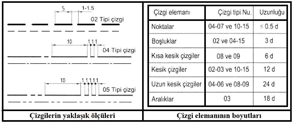 becerisi ve göz ayarı ile kesik kesik, noktalı kesik, iki noktalı kesik ve serbest el çizgileri meydana getirilir. 1.2. Temel Geometrik Çizimler 1.2.1. Temel Geometrik Elemanlar Şekil 1.