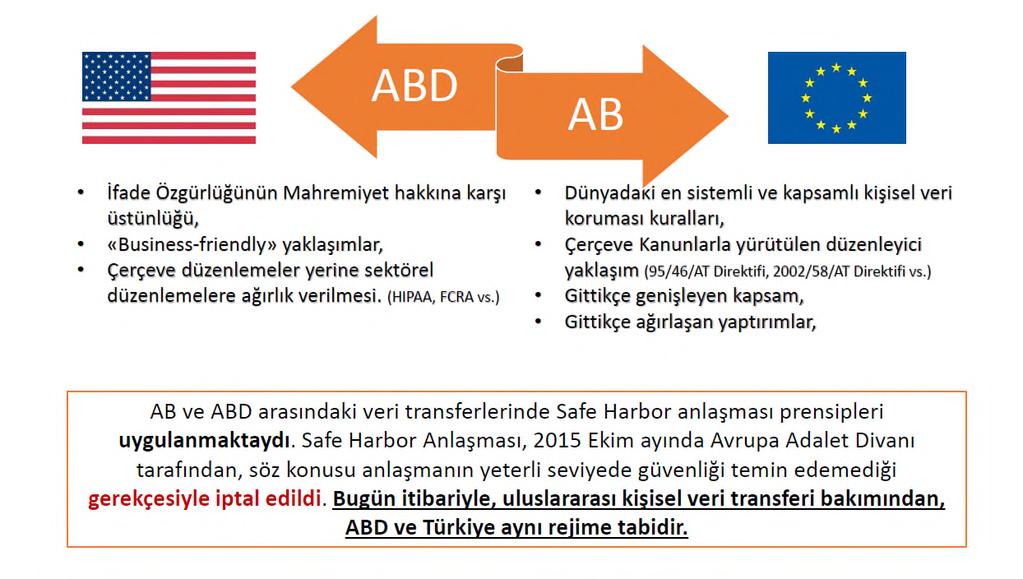 Dünya daki Veri Koruması Yaklaşımları AB ve ABD Yaklaşımları İfade Özgürlüğünün Mahremiyet hakkına karşı üstünlüğü, «Business-friendly» yaklaşımlar, Genel düzenlemeler yerine sektörel düzenlemelere