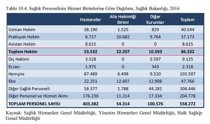 Türkiye: 1.basamakta çalışan hemşire oranı :%6.