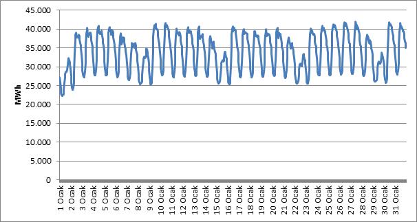 2. TÜKETİM 2.1. FİİLİ TÜKETİM Şekil 2.1. Ocak 2017 Döneminde Elektrik Tüketiminin Saatlik Gelişimi (MWh) Şekil 2.