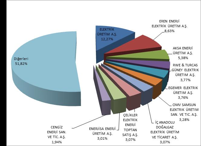 ŞİRKET ÜNVANI Tablo 4.2. Ocak 2017 Döneminde Gün Öncesi Piyasası (GÖP) Satış Miktarlarının Şirket Bazında Dağılımı ve İlk 10 Şirketin Payı GÖP SATIŞ MİKTARI (MWh) ORAN (%) ELEKTRİK ÜRETİM A.Ş. 1.246.