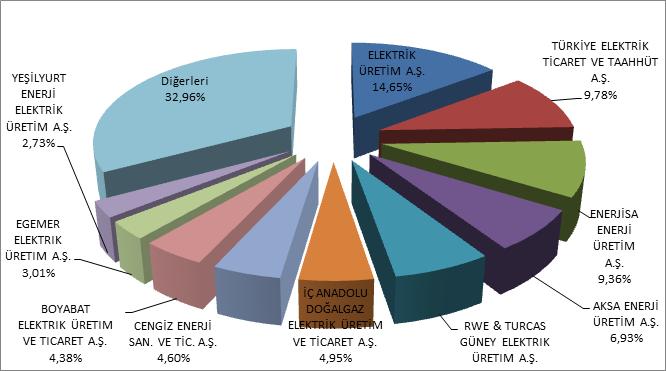 Şekil 4.8. Ocak 2017 Döneminde Dengeleme Güç Piyasası (DGP) Alış Miktarlarının Şirket Bazında Dağılımı ve İlk 10 Şirketin Payı Tablo 4.4. Ocak 2017 Döneminde Dengeleme Güç Piyasası (DGP) Satış Miktarlarının Şirket Bazında Dağılımı ve İlk 10 Şirketin Payı ŞİRKET ÜNVANI DGP Satış Miktarı (MWh) Oran (%) ELEKTRİK ÜRETİM A.