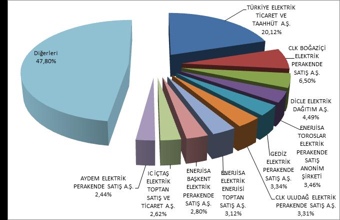 Şekil 4.14. Ocak 2017 Döneminde İkili Anlaşma Alış Miktarlarının Şirket Bazında Dağılımı ve İlk 10 Şirketin Payı ŞİRKET ÜNVANI Tablo 4.8.