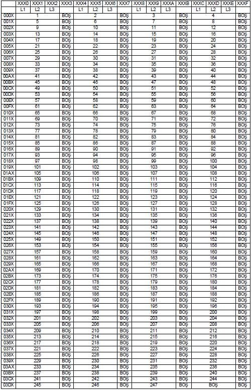 Aşağıdaki tabloda 1 den 247 ye kadar cihazların kanallarına hangi coil adreslerinin karşılık geldiği görülebilir.