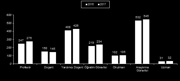 Grafik: Akademik personelin unvanlar itibarıyla 2016 ve yıllarındaki