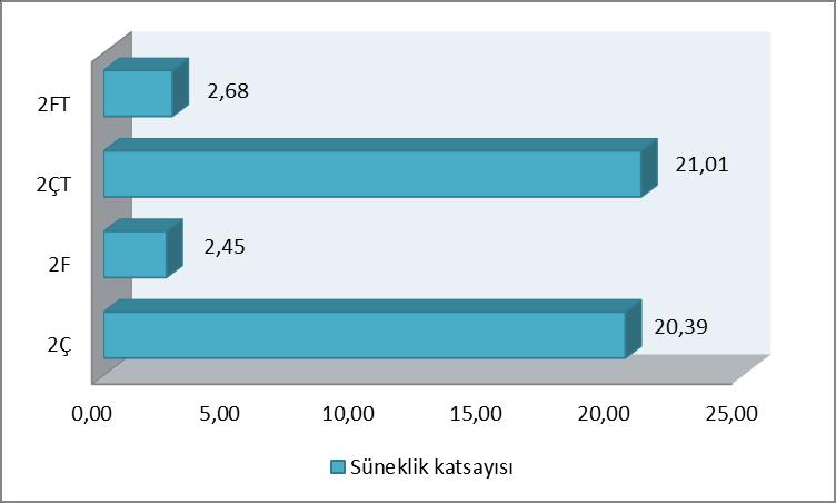 664 L. GEMİ, M. A. KÖROĞLU Şekil 10. Kirişlerin süneklik düzeyleri Figure 10.