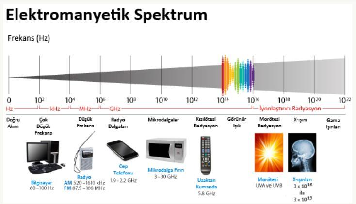 Temel olarak X-ışını fotonlarının her biri etkileşime