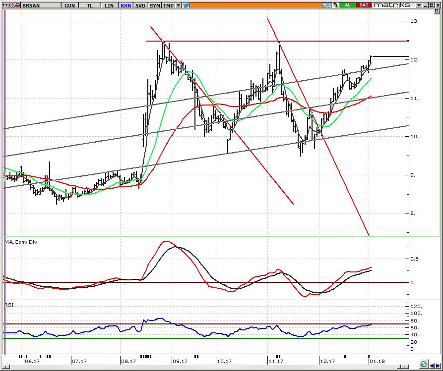 BRSAN_Borusan Boru 12,00 üzerinde 12,45 hedefimizi izlemeye devam ediyoruz 10,55 den bu yana alım tarafında izlediğimiz hissede, 12,00 üzerinde kapanış pozitif.