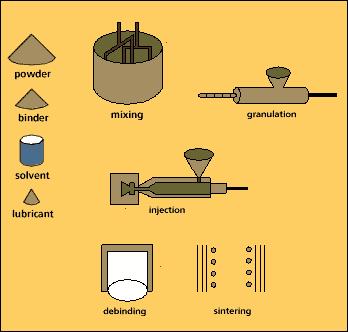 Bu yöntemde üretim kademeleri: Homojen bir seramik toz-organik bağlayıcı karışımının hazırlanması, Seramik tozunun hazırlanması ve bağlayıcı