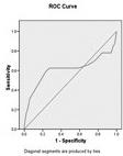 Doğum odasında resüsitasyon uygulanması ile mortalite arasında istatistiksel anlamlı fark bulunmadı (p=,7). Yaşayan ve ölen hastaların Apgar skorları ortanca (dağılım) değerleri incelendiğinde hem 1.