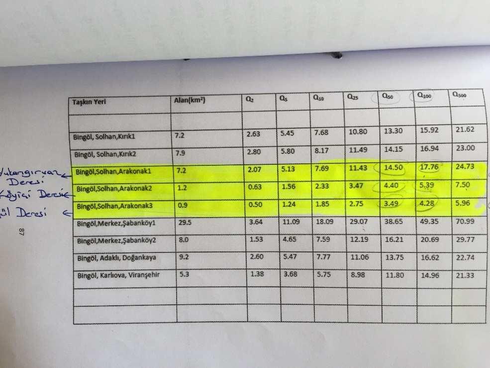 2. HESAPLAR 2.1. HİDROLOJİK HESAPLAR Proje taşkın hesapları Mockus yöntemine göre yapılmıştır.