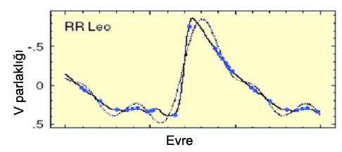 Şekil 1.28 RR Leo nun HIPPARCOS ışık eğrisi Şekil 1.29 RR Leo nun Kovacs and Kupi (27) tarafından yayınlanmış V bandı ışık eğrisi 1.