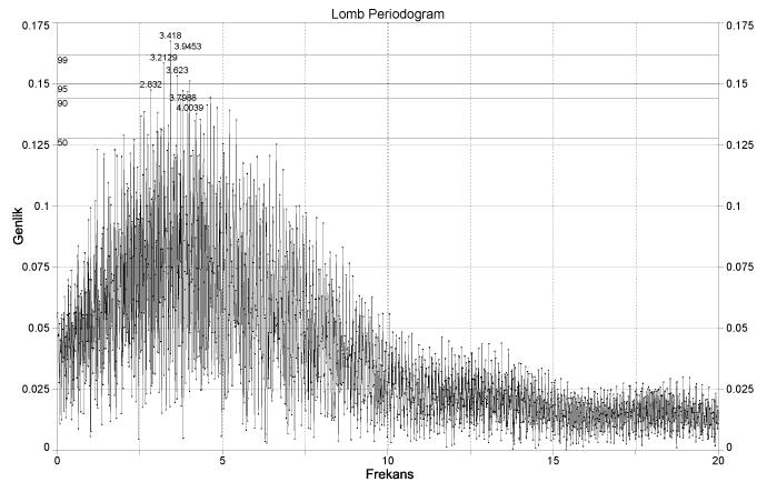 Lomb Scargle AutoSignal V1.7 programı ile B bandı verileri için frekans analizi: RR Leo B bandına ait yapılan fekans analizlerine ilişkin normalize güç- frekans grafiği Şekil 3.