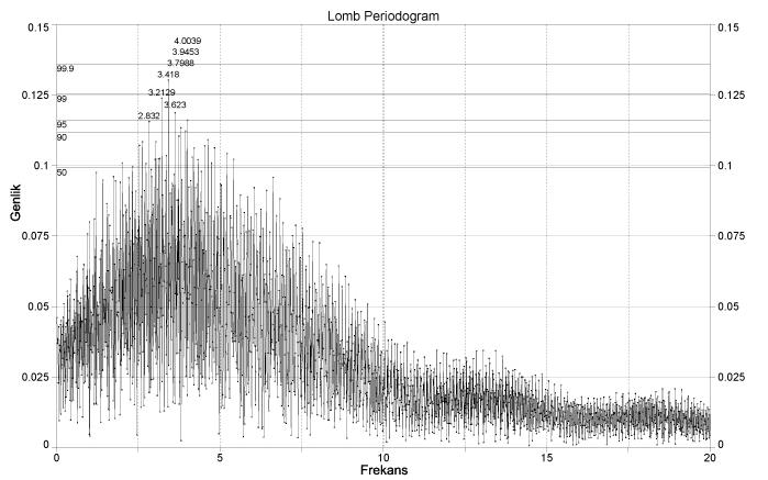 Lomb Scargle AutoSignal V1.7 programı ile V bandı için frekans analizi: RR Leo V bandına ait yapılan fekans analizlerine ilişkin normalize güç- frekans grafiği Şekil 3.