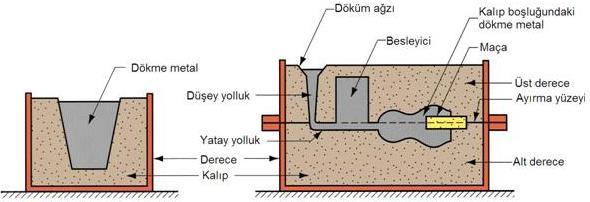 Kum kalıba döküm Kokil kalıba döküm 2.