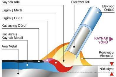 Elektrik ark kaynağı Elektrik direnç kaynağı 3.