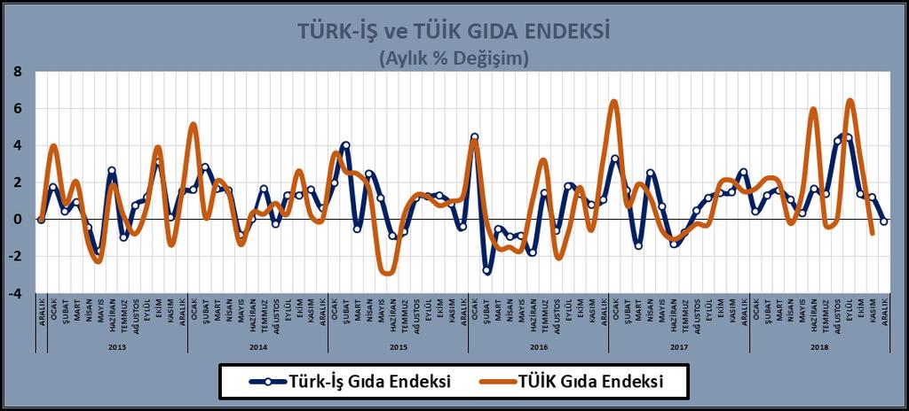 TÜRK-İŞ hesaplamasına göre; dört kişilik bir ailenin sağlıklı ve dengeli beslenebilmesi için yapması gereken aylık gıda harcaması tutarında bu ay önemli bir değişiklik olmadı.