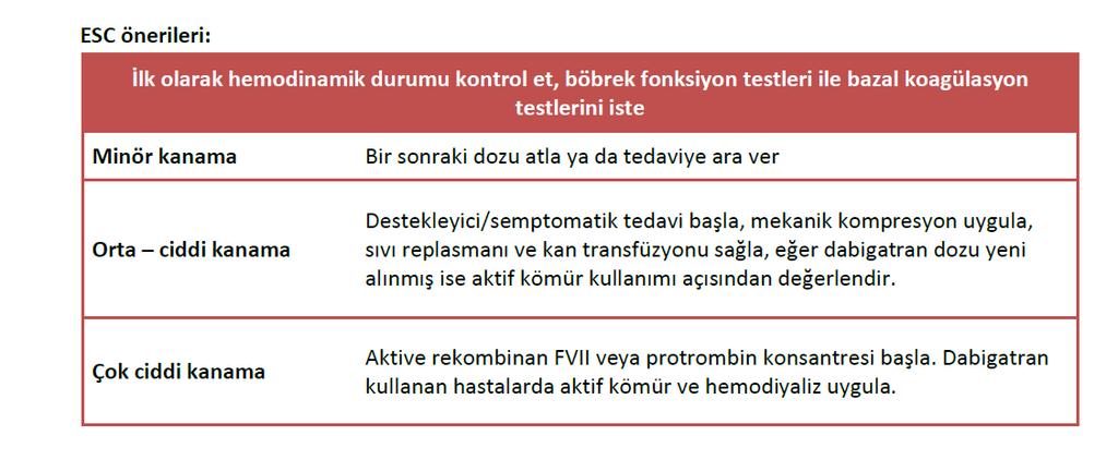 NOAC lara bağlı kanamada yönetim *Dabigatrana bağlı