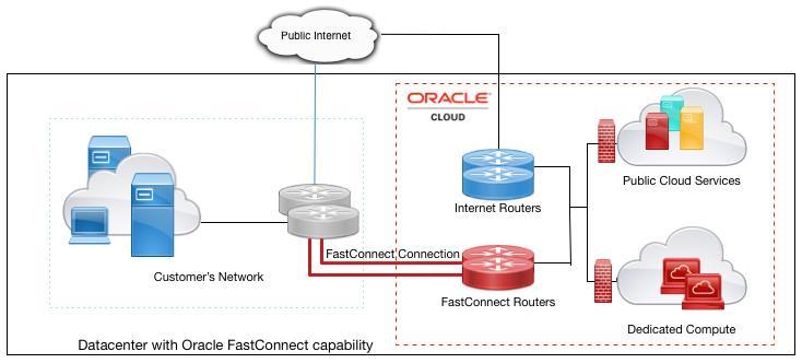 Fast Connect Oracle ın PaaS veya IaaS servislerine erişim için hızlı bant genişliği Oracle ın Bulut üzerinden verdiği dedike donanım hizmetleri ile kendi veri merkezi arasında