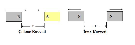 1.4. Coulomb (Kulon) Kanunu Elektrik olayında elektrik yükleri arasında olduğu gibi mıknatısın kutupları arasında da bir kuvvet vardır.
