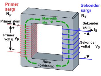 Mıknatıstaki N ve S kutupları arasında elektromıknatıs tarafından oluģan manyetik alan çevresinde hareket halinde olan bir iletken yüzeyden geçerken manyetik akı değiģtiğinden indüksiyon elektromotor