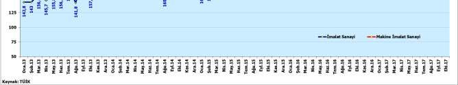 erişmiştir. Yurt dışı ciro endeks değeri Nisan ayında 326,0 ve Mayıs ayında 348,6 ile yüksek düzeylerini korumuştur.