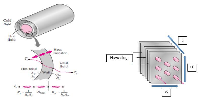 Şekil 1 : Solda İç İçe Boru Akışlı ve Sağda Finli Yapılı Isı Değiştirici Modelleri [Çengel, 2003] Sonuçlar ısı değiştiriciden geçen akışkanın hangi akış rejiminde olduğuna göre farklılıklar