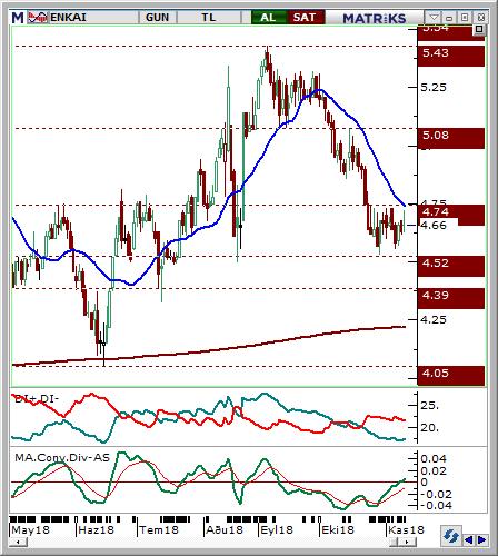 Enka İnşaat (ENKAI) Seviyesi Olası Zarar 4.6-4.66 4.80 4.48 3.67% -3.24% Hisse fiyatı son dönemde 4,52 desteği ile 4,74 direnci arasında oluşturduğu konsolide bölgesi ile dikkat çekmektedir.